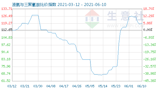 6月10日液氨與三聚氰胺比價指數圖