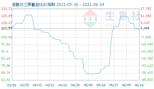 6月14日液氨與三聚氰胺比價(jià)指數(shù)圖