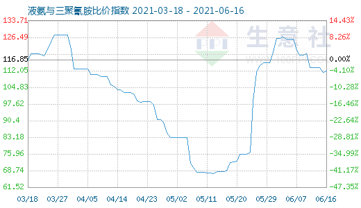 6月16日液氨與三聚氰胺比價指數圖
