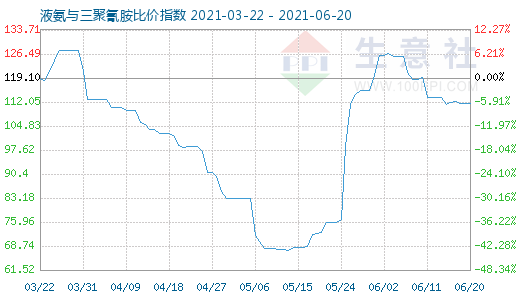 6月20日液氨與三聚氰胺比價(jià)指數(shù)圖