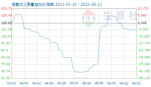 6月21日液氨與三聚氰胺比價指數(shù)圖