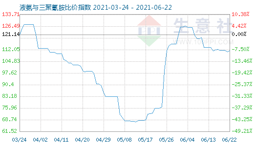 6月22日液氨與三聚氰胺比價指數圖