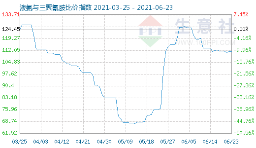 6月23日液氨與三聚氰胺比價指數圖