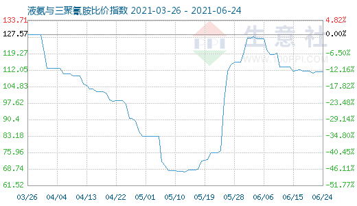 6月24日液氨與三聚氰胺比價(jià)指數(shù)圖