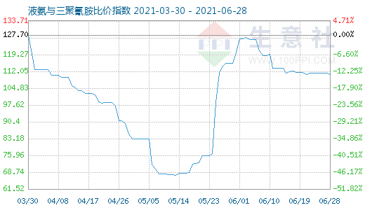 6月28日液氨與三聚氰胺比價指數圖