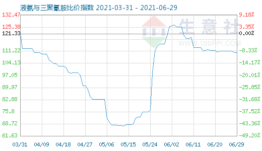 6月29日液氨與三聚氰胺比價指數圖