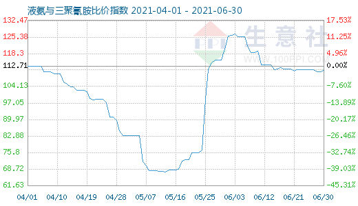 6月30日液氨與三聚氰胺比價指數圖
