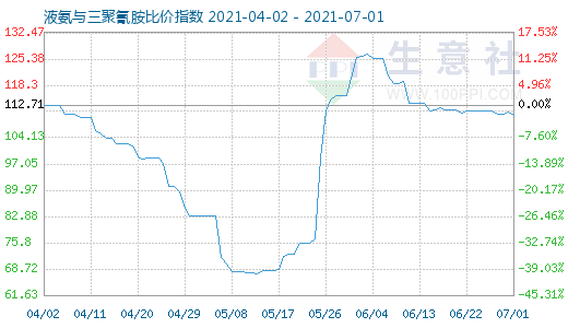 7月1日液氨與三聚氰胺比價(jià)指數(shù)圖