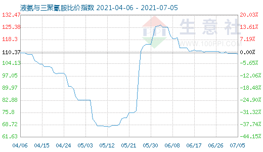 7月5日液氨與三聚氰胺比價(jià)指數(shù)圖