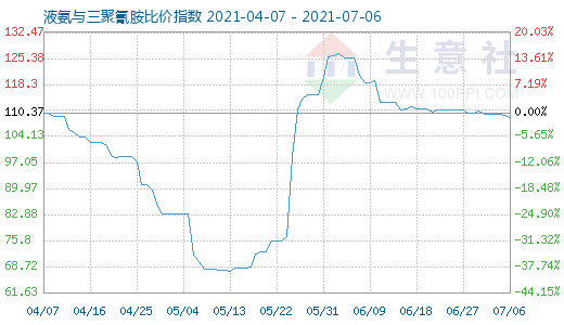 7月6日液氨與三聚氰胺比價指數圖