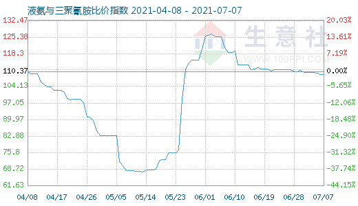 7月7日液氨與三聚氰胺比價指數(shù)圖