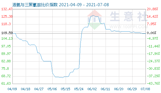 7月8日液氨與三聚氰胺比價指數圖