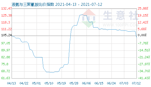 7月12日液氨與三聚氰胺比價指數(shù)圖