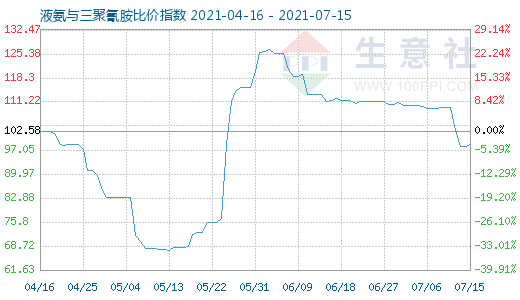7月15日液氨與三聚氰胺比價指數圖