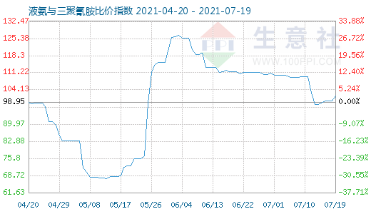 7月19日液氨與三聚氰胺比價指數圖
