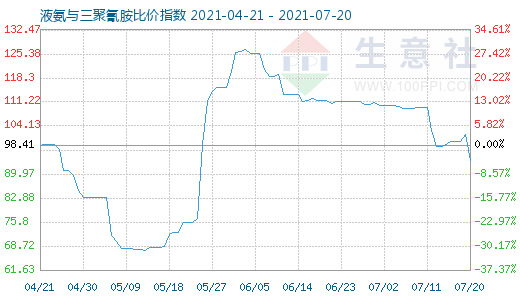 7月20日液氨與三聚氰胺比價指數圖