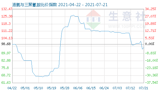 7月21日液氨與三聚氰胺比價指數圖
