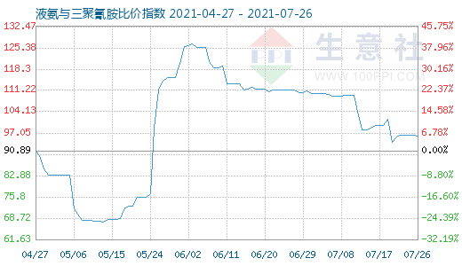 7月26日液氨與三聚氰胺比價指數圖