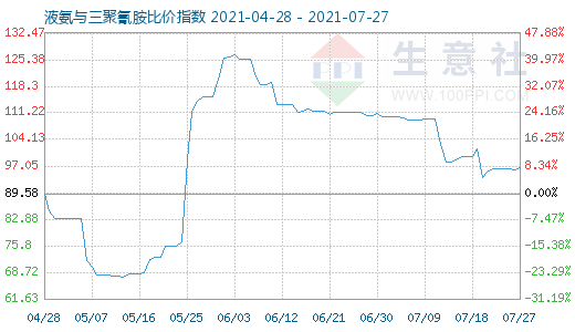 7月27日液氨與三聚氰胺比價指數圖