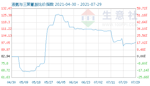 7月29日液氨與三聚氰胺比價指數圖
