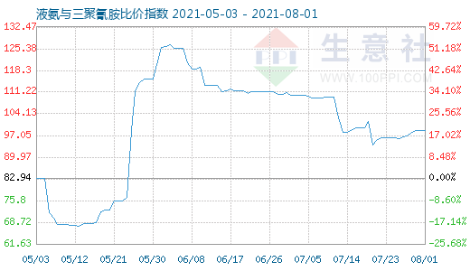 8月1日液氨與三聚氰胺比價(jià)指數(shù)圖