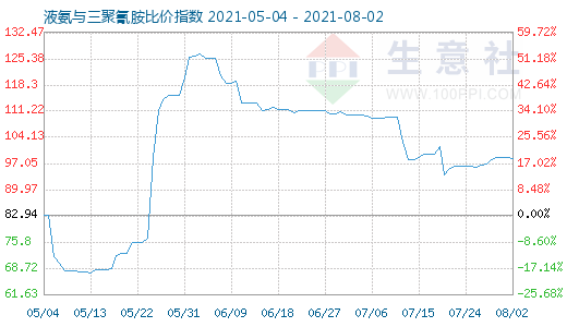 8月2日液氨與三聚氰胺比價指數圖