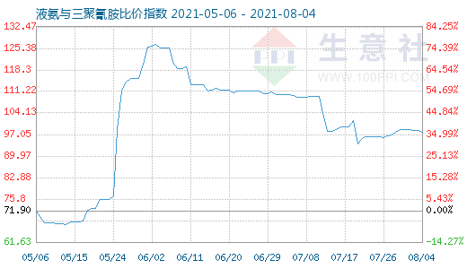 8月4日液氨與三聚氰胺比價指數圖