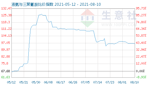 8月10日液氨與三聚氰胺比價指數圖