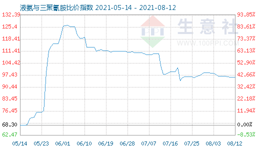 8月12日液氨與三聚氰胺比價指數圖