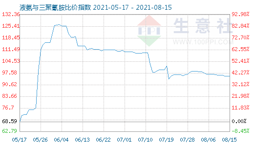 8月15日液氨與三聚氰胺比價指數圖
