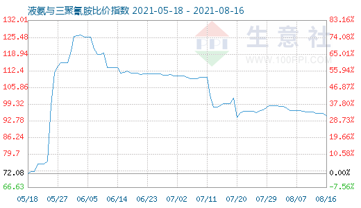 8月16日液氨與三聚氰胺比價指數圖