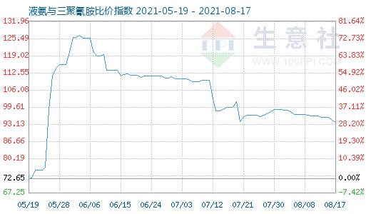 8月17日液氨與三聚氰胺比價指數圖