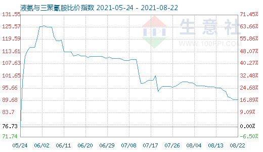 8月22日液氨與三聚氰胺比價指數圖