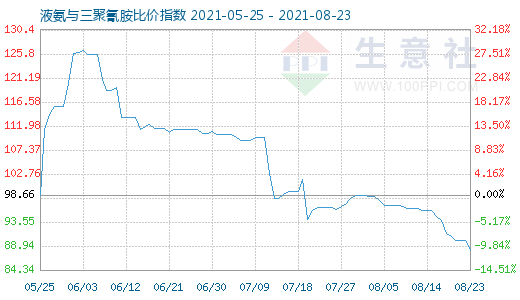 8月23日液氨與三聚氰胺比價指數圖