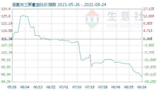 8月24日液氨與三聚氰胺比價指數圖