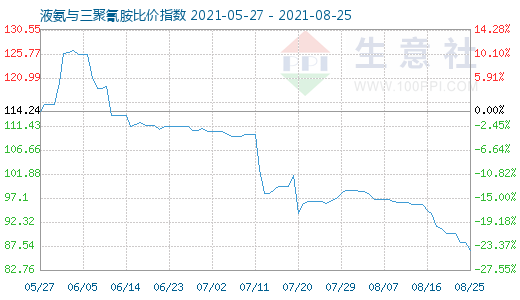 8月25日液氨與三聚氰胺比價指數圖