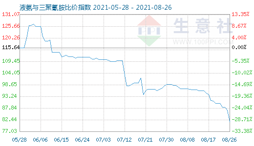 8月26日液氨與三聚氰胺比價(jià)指數(shù)圖