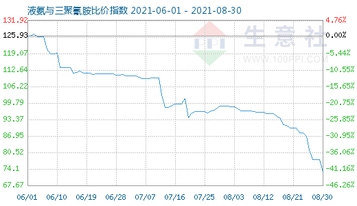 8月30日液氨與三聚氰胺比價指數圖