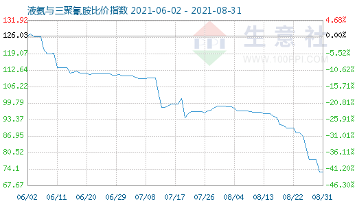 8月31日液氨與三聚氰胺比價(jià)指數(shù)圖