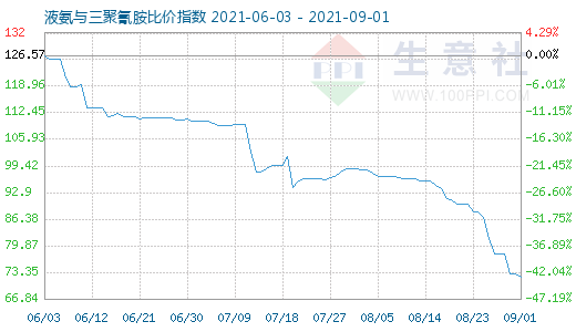 9月1日液氨與三聚氰胺比價指數(shù)圖