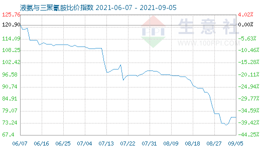 9月5日液氨與三聚氰胺比價指數圖