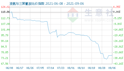 9月6日液氨與三聚氰胺比價指數(shù)圖
