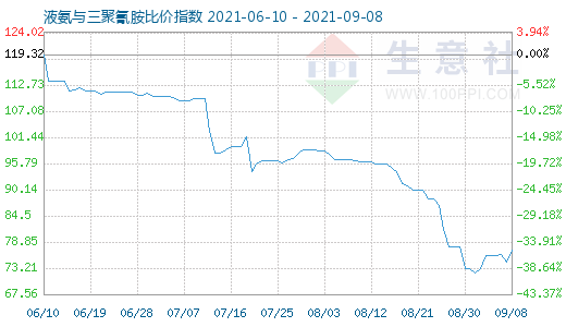 9月8日液氨與三聚氰胺比價指數(shù)圖