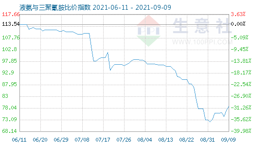 9月9日液氨與三聚氰胺比價指數圖