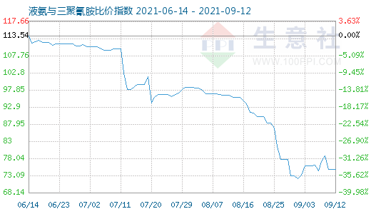 9月12日液氨與三聚氰胺比價指數(shù)圖