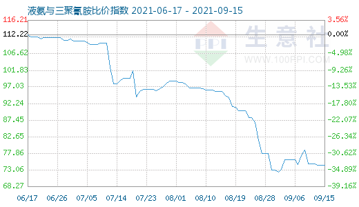 9月15日液氨與三聚氰胺比價指數圖