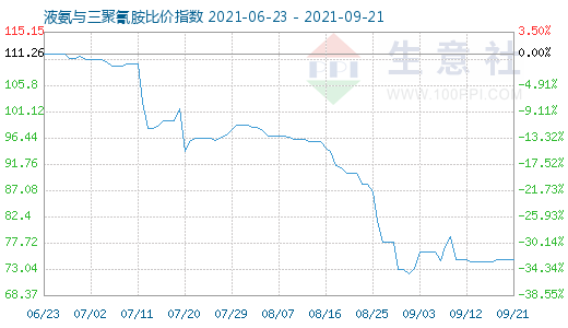 9月21日液氨與三聚氰胺比價(jià)指數(shù)圖