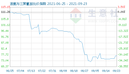 9月23日液氨與三聚氰胺比價指數圖