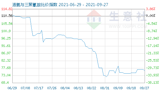 9月27日液氨與三聚氰胺比價指數圖