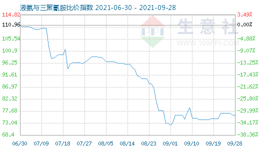 9月28日液氨與三聚氰胺比價指數圖